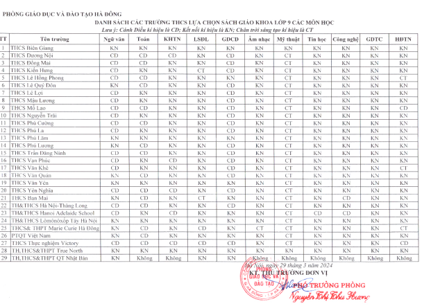 PHÊ DUYỆT DANH MỤC LỰA CHỌN SÁCH GIÁO KHOA LỚP 9 TRÊN ĐỊA BÀN THÀNH PHỐ HÀ NỘI